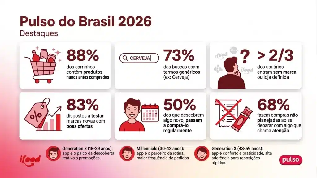 Mais de 80% dos brasileiros querem experimentar marcas que nunca consumiram